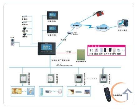 从零搭建智能家居 DIY智能控制系统集成全指南