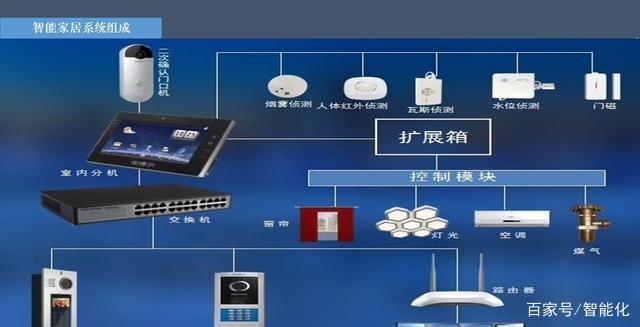 智能家居系统入门知识汇总,弱电新人学习好资料,81页的PPT资料
